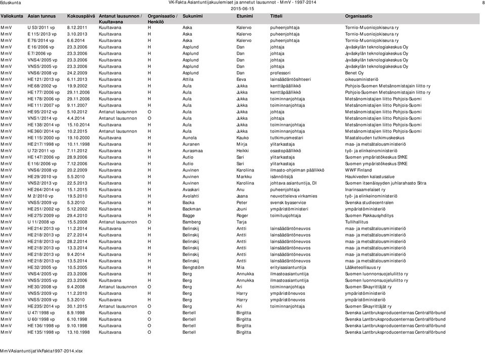 3.2006 H Asplund Dan johtaja Jyväskylän teknologiakeskus Oy MmV VNS 5/2005 vp 23.3.2006 H Asplund Dan johtaja Jyväskylän teknologiakeskus Oy MmV VNS 6/2008 vp 24.2.2009 H Asplund Dan professori Benet Oy MmV HE 121/2013 vp 6.