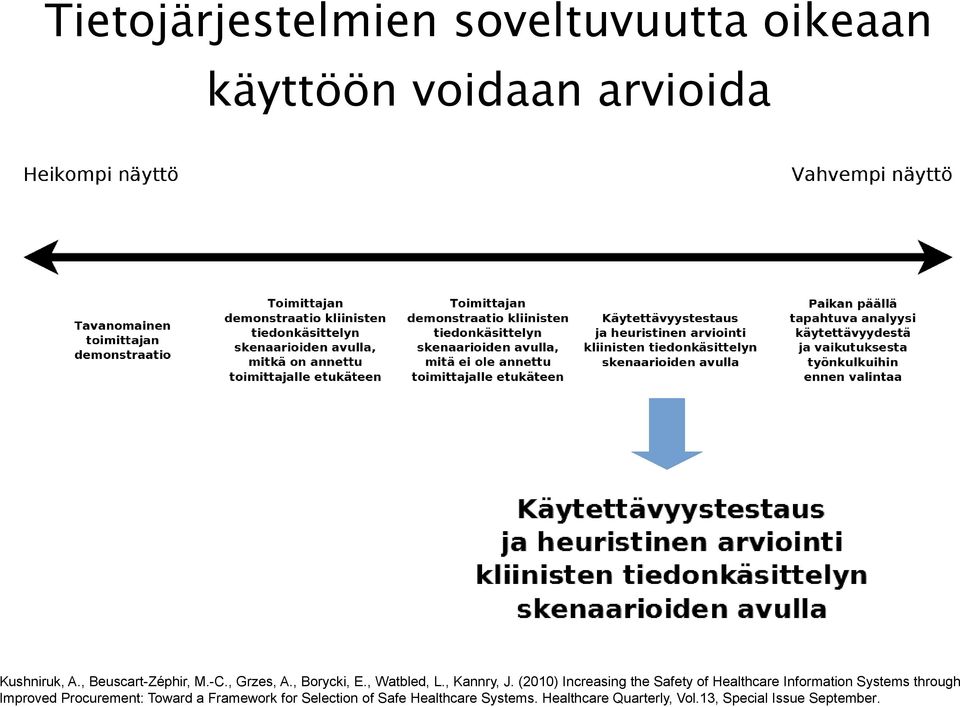 (2010) Increasing the Safety of Healthcare Information Systems through Improved