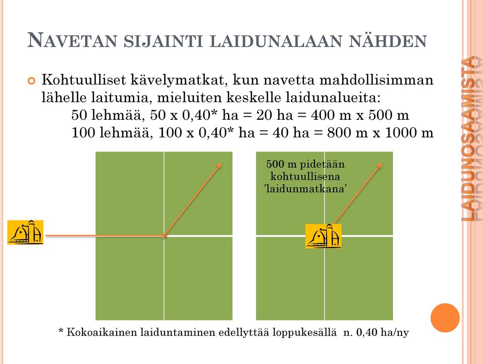 0,40* ha = 20 ha = 400 m x 500 m 100 lehmää, 100 x 0,40* ha = 40 ha = 800 m x 1000 m