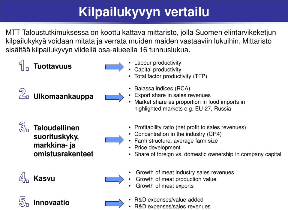 Tuottavuus Ulkomaankauppa Labour productivity Capital productivity Total factor productivity (TFP) Balassa indices (RCA) Export share in sales revenues Market share as proportion in food imports in