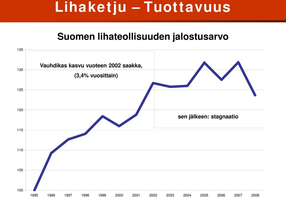 vuosittain) 125 120 sen jälkeen: stagnaatio 115 110 105 100