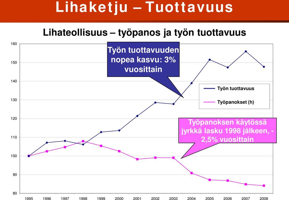 (h) 120 110 Työpanoksen käytössä jyrkkä lasku 1998 jälkeen, - 2,5% vuosittain