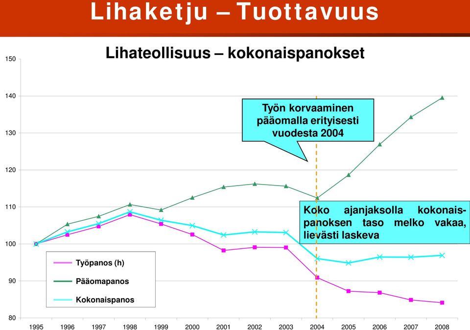 kokonaispanoksen taso melko vakaa, lievästi laskeva Työpanos (h) 90