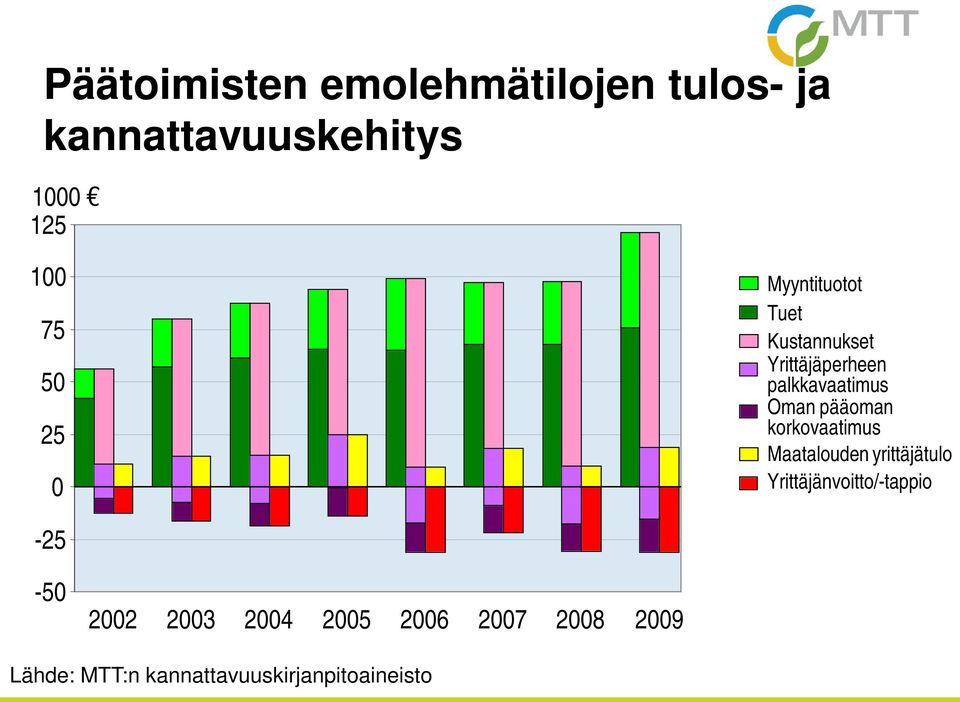 pääoman korkovaatimus Maatalouden yrittäjätulo Yrittäjänvoitto/-tappio -25-50