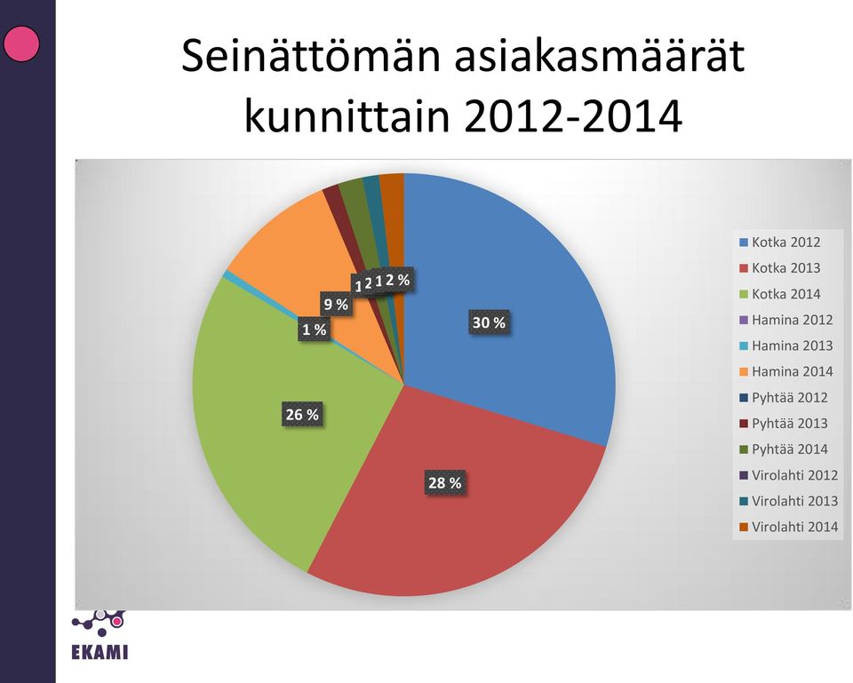 2012 Hamina 2013 Hamina 2014 26 % Pyhtää 2012 Pyhtää 2013