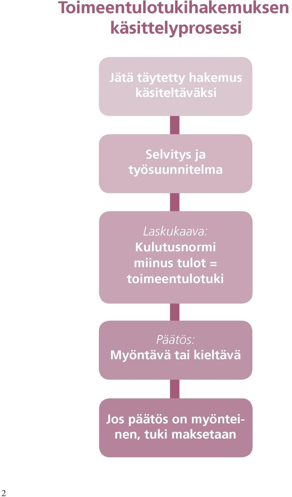 Laskukaava: Kulutusnormi miinus tulot = toimeentulotuki