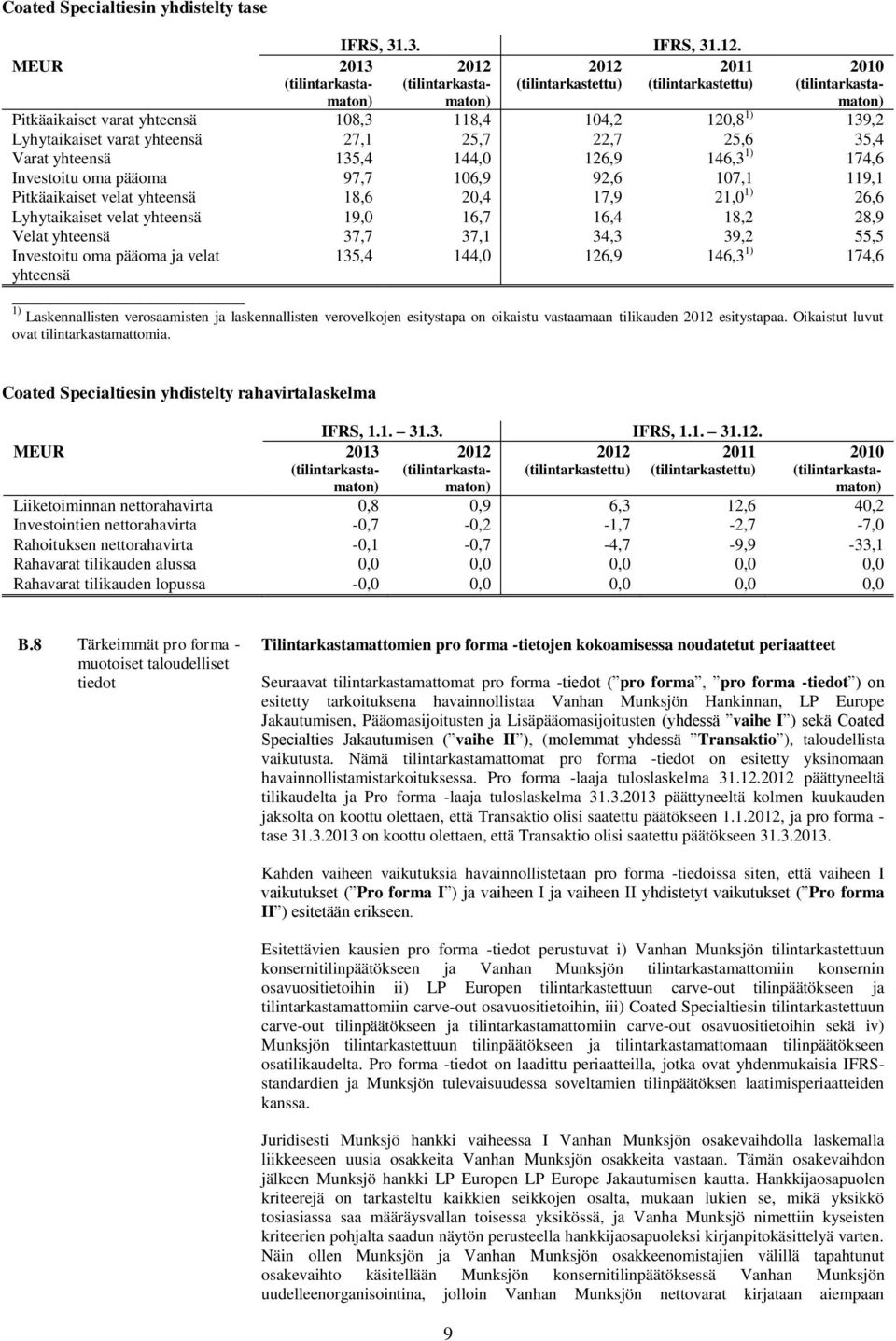 25,7 22,7 25,6 35,4 Varat yhteensä 135,4 144,0 126,9 146,3 1) 174,6 Investoitu oma pääoma 97,7 106,9 92,6 107,1 119,1 Pitkäaikaiset velat yhteensä 18,6 20,4 17,9 21,0 1) 26,6 Lyhytaikaiset velat