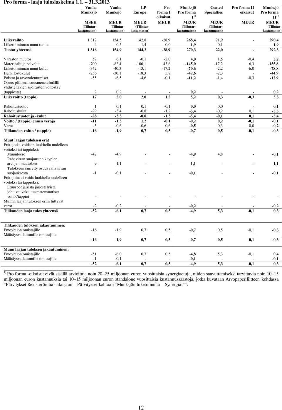 (Tilintarkastamaton) (Tilintarkastamaton) (Tilintarkastamaton) (Tilintarkastamaton) (Tilintarkastamaton) (Tilintarkastamaton) Liikevaihto 1.