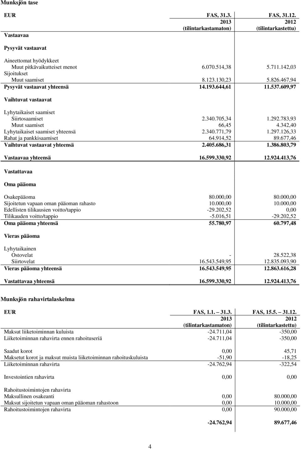 783,93 Muut saamiset 66,45 4.342,40 Lyhytaikaiset saamiset yhteensä 2.340.771,79 1.297.126,33 Rahat ja pankkisaamiset 64.914,52 89.677,46 Vaihtuvat vastaavat yhteensä 2.405.686,31 1.386.