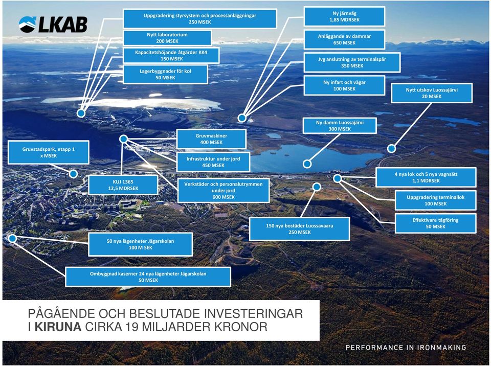 under jord 450 MSEK Verkstäder och personalutrymmen under jord 600 MSEK Ny damm Luossajärvi 300 MSEK 4 nya lok och 5 nya vagnsätt 1,1 MDRSEK Uppgradering terminallok 100 MSEK 50 nya lägenheter