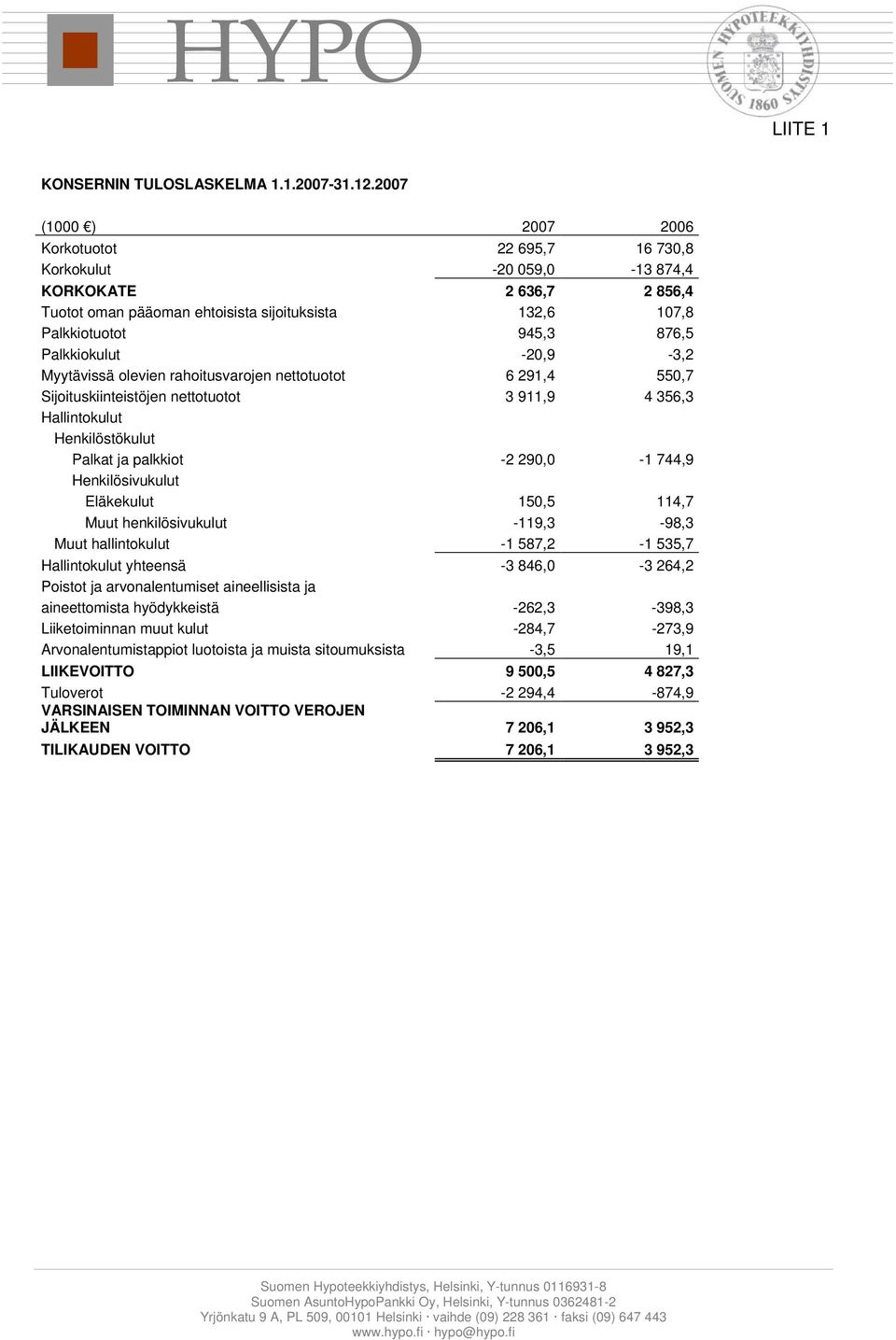 Myytävissä olevien rahoitusvarojen nettotuotot 6 291,4 550,7 Sijoituskiinteistöjen nettotuotot 3 911,9 4 356,3 Hallintokulut Henkilöstökulut Palkat ja palkkiot -2 290,0-1 744,9 Henkilösivukulut