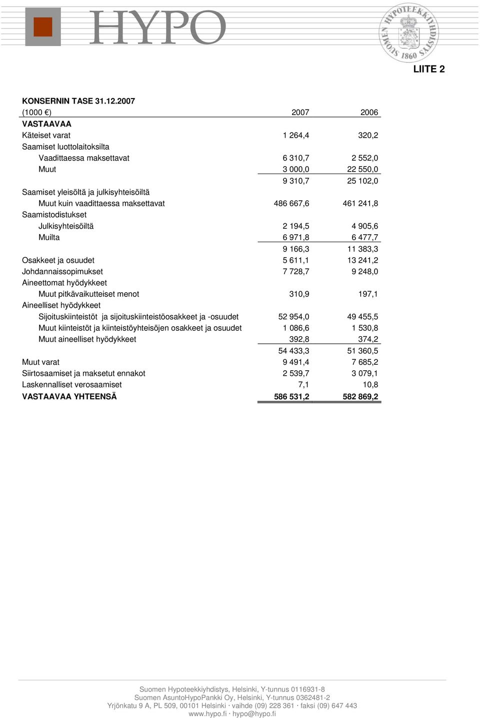 kuin vaadittaessa maksettavat 486 667,6 461 241,8 Saamistodistukset Julkisyhteisöiltä 2 194,5 4 905,6 Muilta 6 971,8 6 477,7 9 166,3 11 383,3 Osakkeet ja osuudet 5 611,1 13 241,2 Johdannaissopimukset