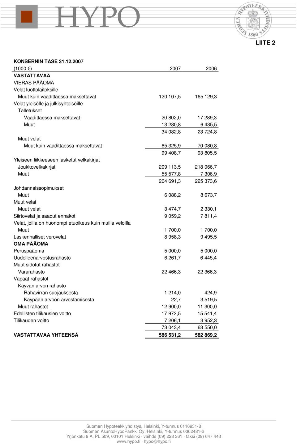 289,3 Muut 13 280,8 6 435,5 34 082,8 23 724,8 Muut velat Muut kuin vaadittaessa maksettavat 65 325,9 70 080,8 99 408,7 93 805,5 Yleiseen liikkeeseen lasketut velkakirjat Joukkovelkakirjat 209 113,5