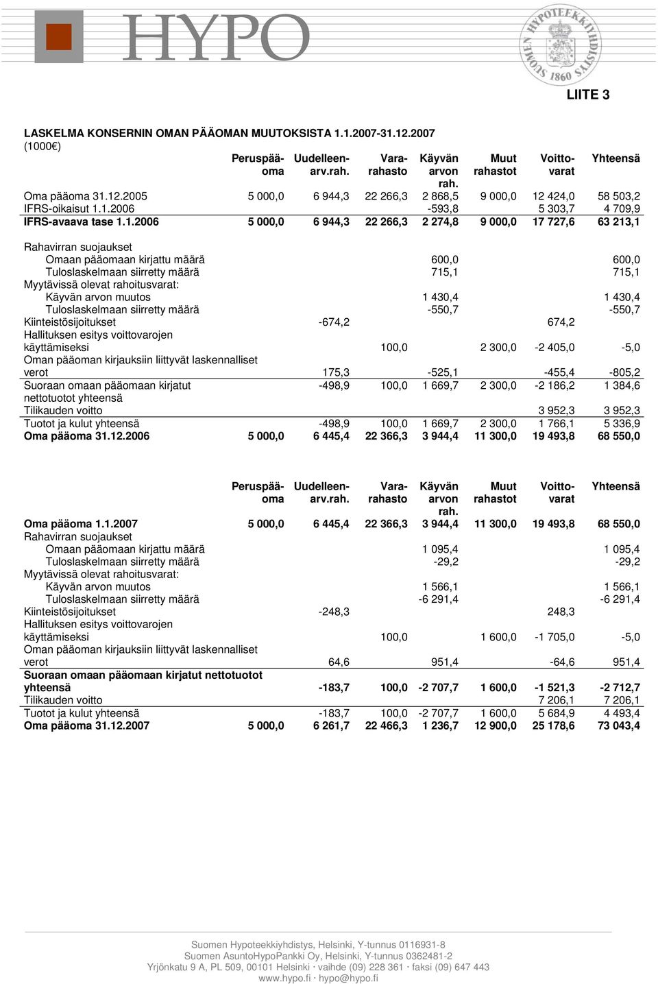 siirretty määrä 715,1 715,1 Myytävissä olevat rahoitusvarat: Käyvän arvon muutos 1 430,4 1 430,4 Tuloslaskelmaan siirretty määrä -550,7-550,7 Kiinteistösijoitukset -674,2 674,2 Hallituksen esitys