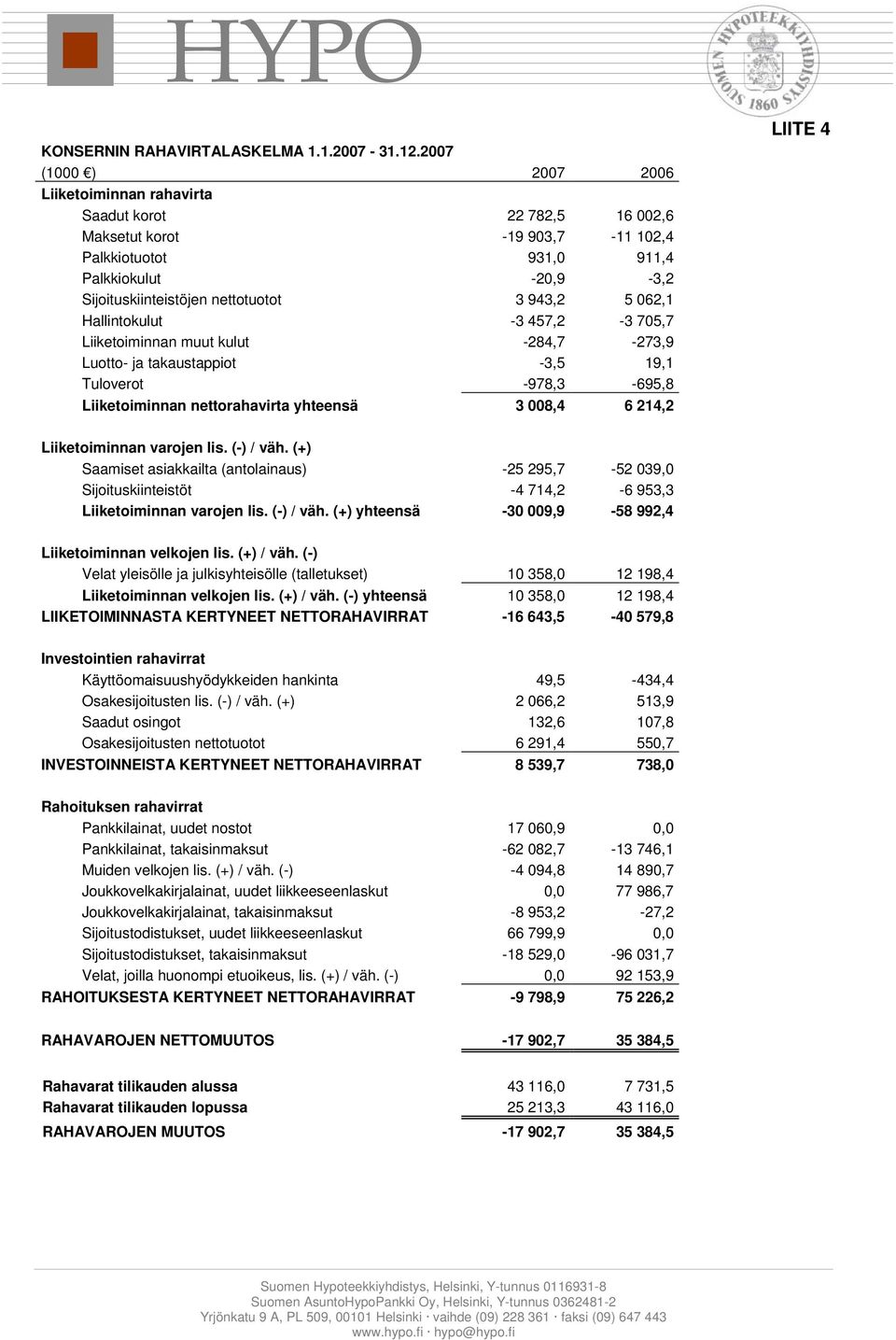 Hallintokulut -3 457,2-3 705,7 Liiketoiminnan muut kulut -284,7-273,9 Luotto- ja takaustappiot -3,5 19,1 Tuloverot -978,3-695,8 Liiketoiminnan nettorahavirta yhteensä 3 008,4 6 214,2 LIITE 4