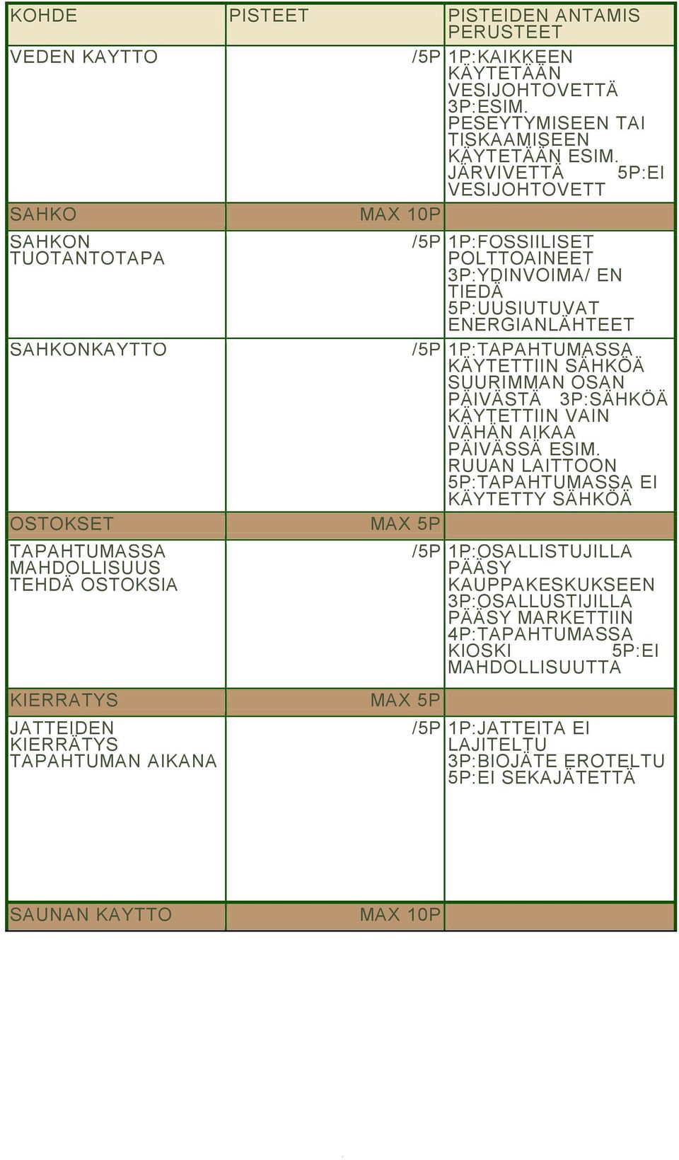 1P:FOSSIILISET POLTTOINEET 3P:YDINVOIM/ EN TIEDÄ 5P:UUSIUTUVT ENERGINLÄHTEET /5P 1P:TPHTUMSS KÄYTETTIIN SÄHKÖÄ SUURIMMN OSN PÄIVÄSTÄ 3P:SÄHKÖÄ KÄYTETTIIN VIN VÄHÄN IK PÄIVÄSSÄ