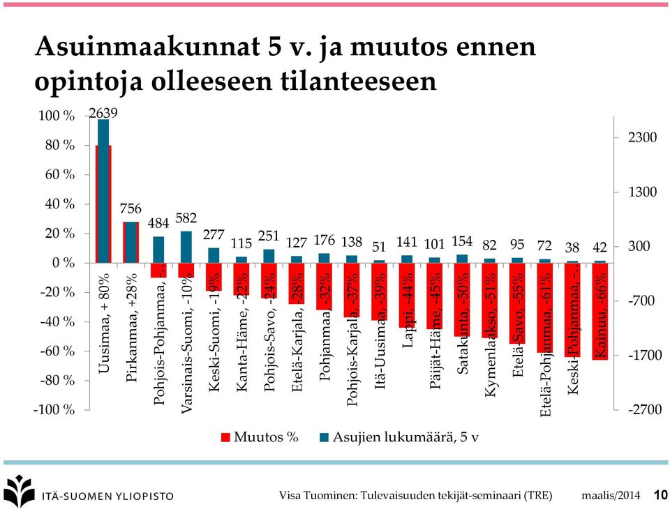 Kainuu, -66% Asuinmaakunnat 5 v.