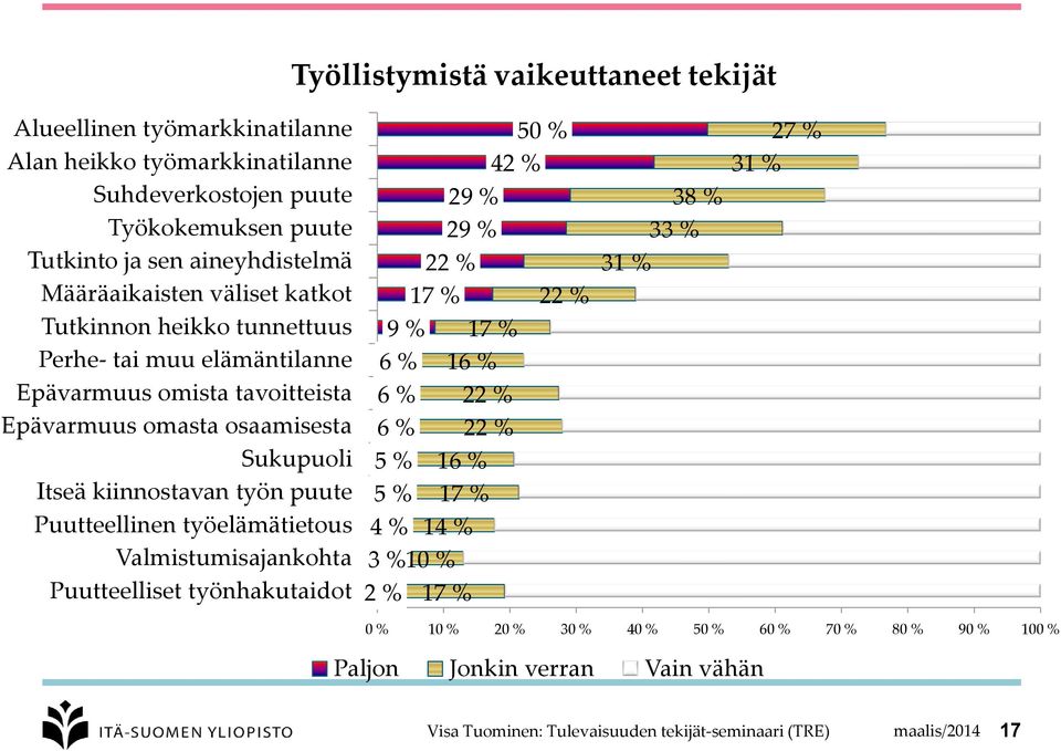 puute Puutteellinen työelämätietous Valmistumisajankohta Puutteelliset työnhakutaidot 17 % 9 % 6 % 6 % 6 % 5 % 5 % 4 % 3 % 10 % 2 % 17 % 50 % 42 % 29 % 29 % 22 % 17 % 16 % 22 % 22 %