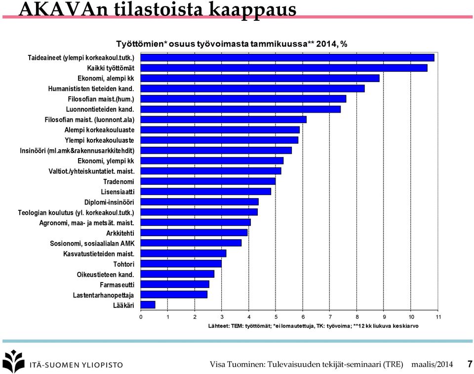 Tradenomi Lisensiaatti Diplomi-insinööri Teologian koulutus (yl. korkeakoul.tutk.) Agronomi, maa- ja metsät. maist. Arkkitehti Sosionomi, sosiaalialan AMK Kasvatustieteiden maist.