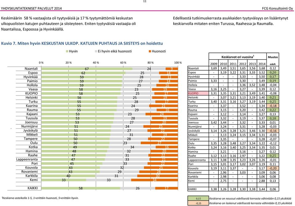 KUOPIO Hyvin Ei hyvin eikä huonosti Huonosti 0 % % 0 % 0 % 0 % 0 % 2 1 1 1 0 0 0 2 2 2 2 2 2 2 2 2 2 2 2 2 1 2 2 1 2 2 1 2 1 1 1 1 1 1 2 1 2 1 2 1 2 2 0 Keskiarvot eri vuosina 1 Muutos 0 edell.