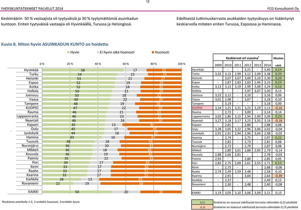 KUOPIO Hyvin Ei hyvin eikä huonosti Huonosti 0 % % 0 % 0 % 0 % 0 % 2 2 0 0 2 2 1 1 1 1 1 1 1 1 1 1 1 1 1 1 1 1 2 2 1 0 1 1 2 2 2 2 0 2 2 0 0 1 0 Keskiarvot eri vuosina 1 Muutos 0 edell.