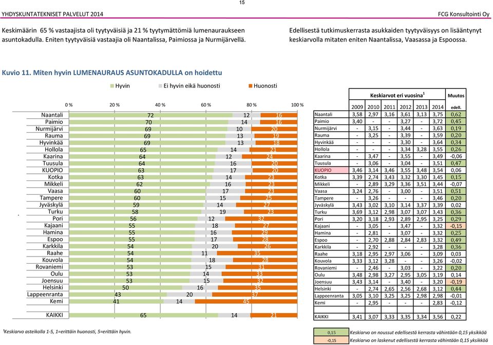 KUOPIO Hyvin Ei hyvin eikä huonosti Huonosti 0 % % 0 % 0 % 0 % 0 % 2 0 2 0 0 0 1 1 1 1 1 1 1 1 1 1 1 1 1 1 1 1 1 1 2 2 2 2 2 2 2 2 2 1 2 Keskiarvot eri vuosina 1 Muutos 0 edell.