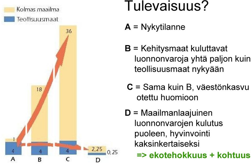 paljon kuin teollisuusmaat nykyään C = Sama kuin B, väestönkasvu