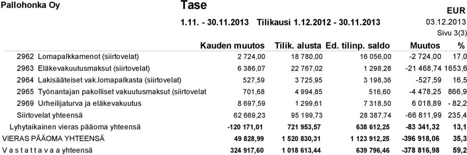 YHTEENSÄ V a s t a t t a v a a yhteensä Tase EUR 1.11. - 30.11.2013 Tilikausi 1.12.2012-30.11.2013 03.12.2013 Sivu 3(3) Kauden muutos Tilik. alusta Ed. tilinp.