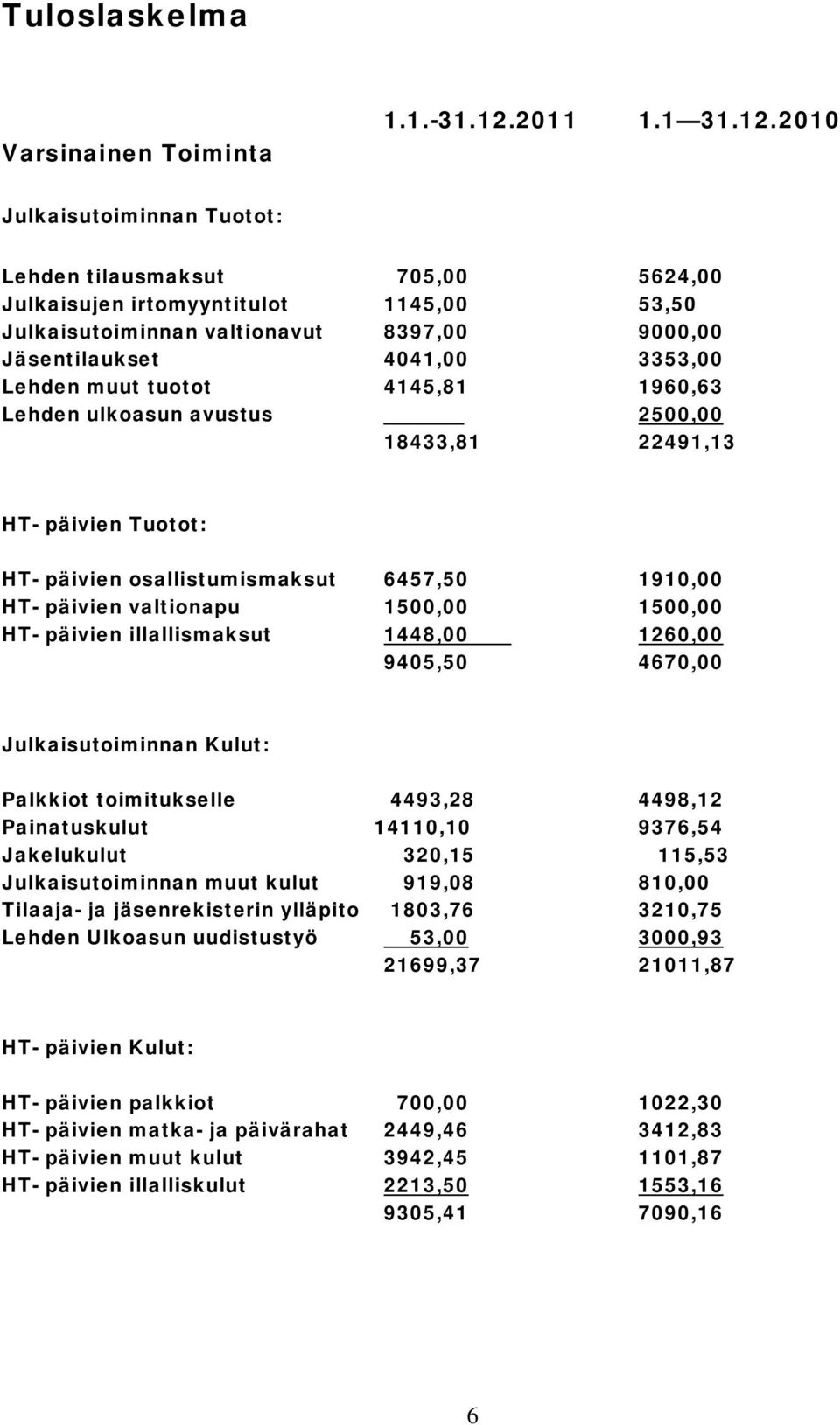 2010 Julkaisutoiminnan Tuotot: Lehden tilausmaksut 705,00 5624,00 Julkaisujen irtomyyntitulot 1145,00 53,50 Julkaisutoiminnan valtionavut 8397,00 9000,00 Jäsentilaukset 4041,00 3353,00 Lehden muut