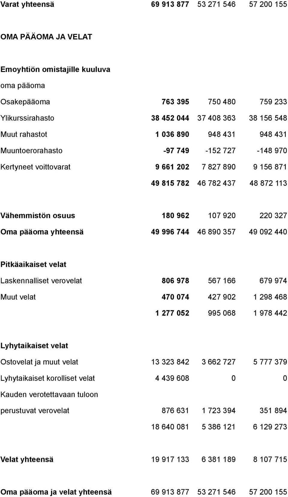 327 Oma pääoma yhteensä 49 996 744 46 890 357 49 092 440 Pitkäaikaiset velat Laskennalliset verovelat 806 978 567 166 679 974 Muut velat 470 074 427 902 1 298 468 1 277 052 995 068 1 978 442