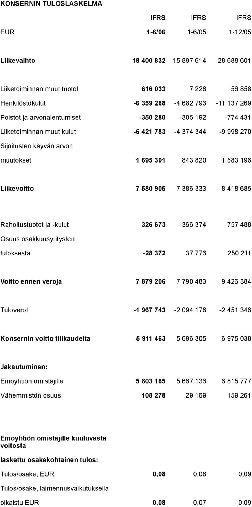 905 7 386 333 8 418 685 Rahoitustuotot ja -kulut 326 673 366 374 757 488 Osuus osakkuusyritysten tuloksesta -28 372 37 776 250 211 Voitto ennen veroja 7 879 206 7 790 483 9 426 384 Tuloverot -1 967