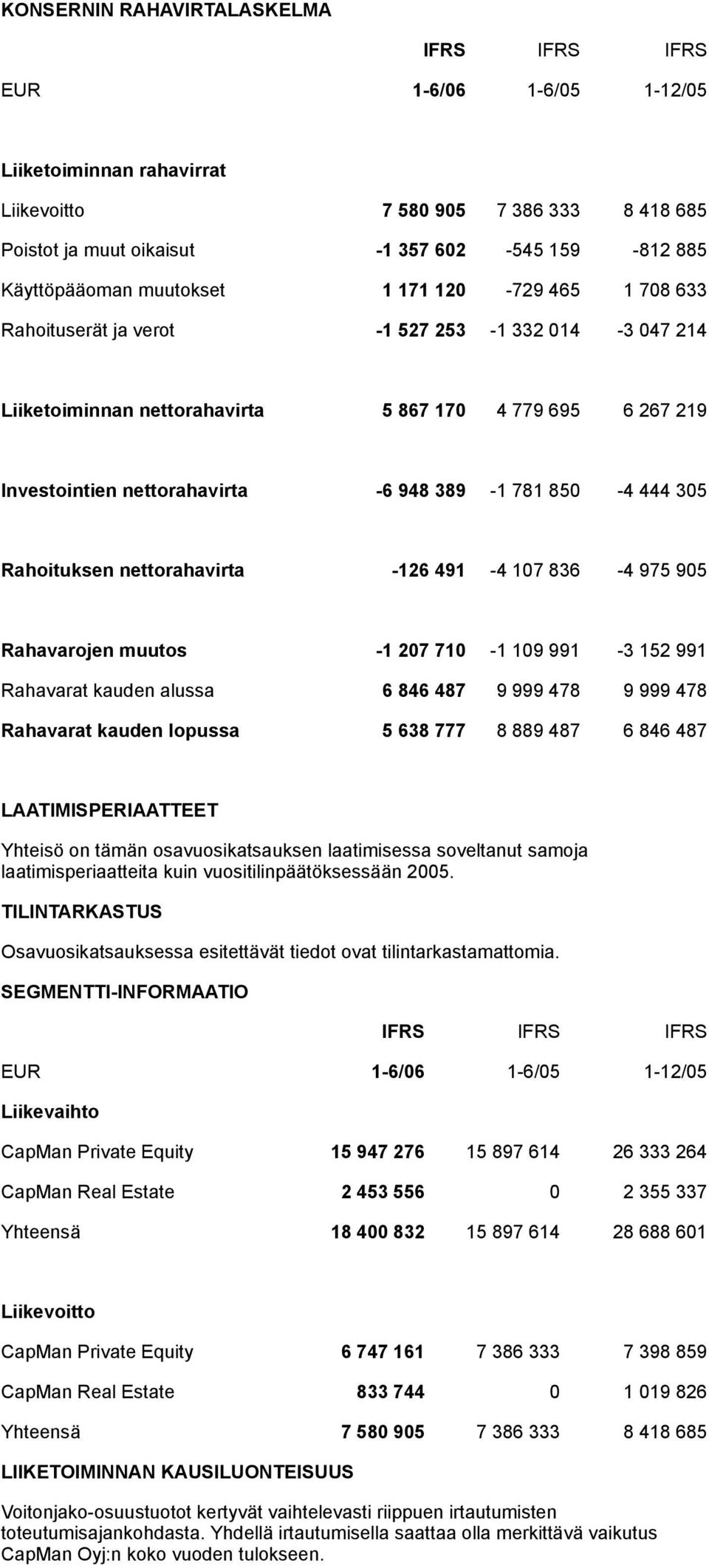 948 389-1 781 850-4 444 305 Rahoituksen nettorahavirta -126 491-4 107 836-4 975 905 Rahavarojen muutos -1 207 710-1 109 991-3 152 991 Rahavarat kauden alussa 6 846 487 9 999 478 9 999 478 Rahavarat