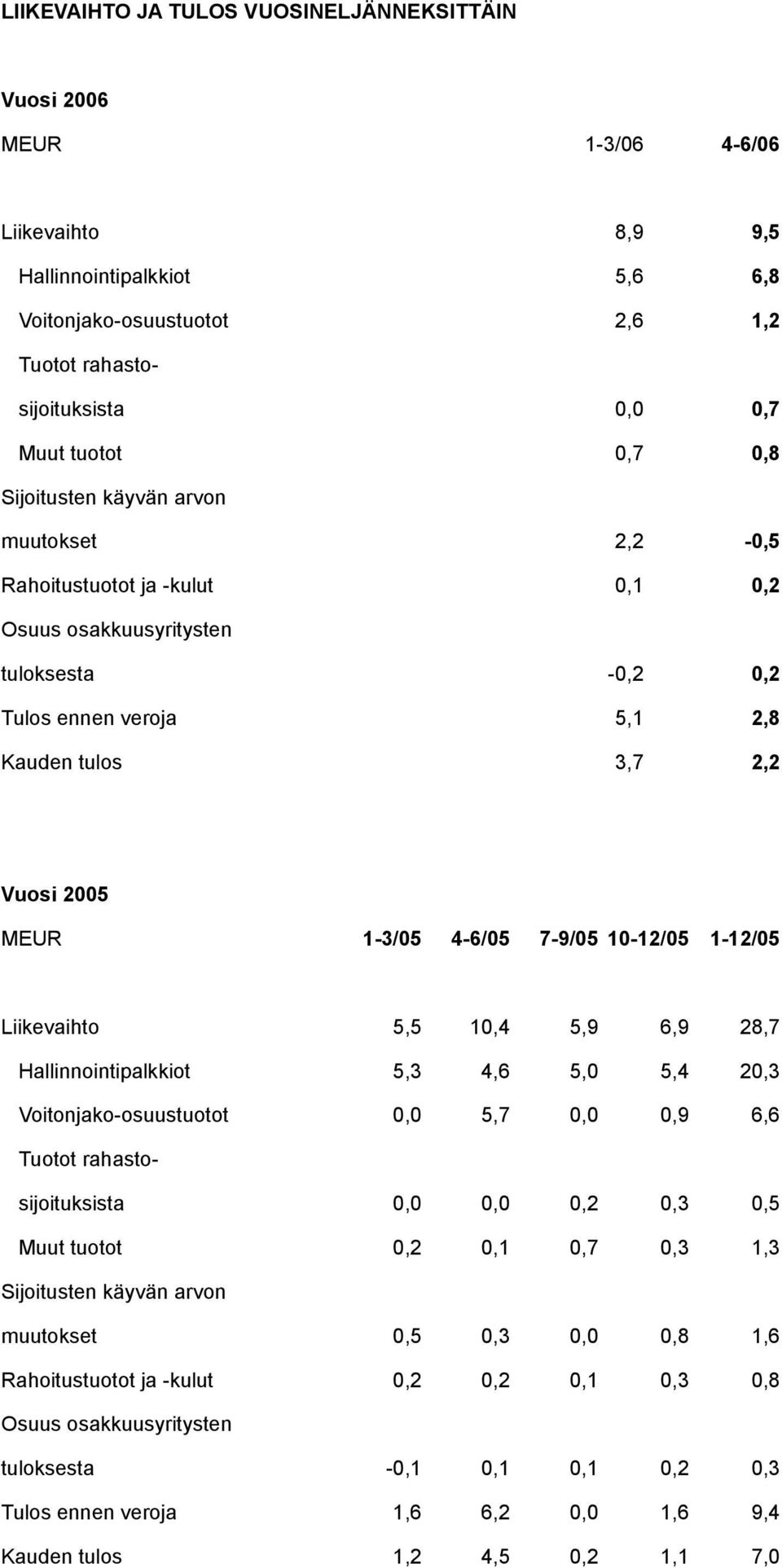 1-3/05 4-6/05 7-9/05 10-12/05 1-12/05 Liikevaihto 5,5 10,4 5,9 6,9 28,7 Hallinnointipalkkiot 5,3 4,6 5,0 5,4 20,3 Voitonjako-osuustuotot 0,0 5,7 0,0 0,9 6,6 Tuotot rahastosijoituksista 0,0 0,0 0,2