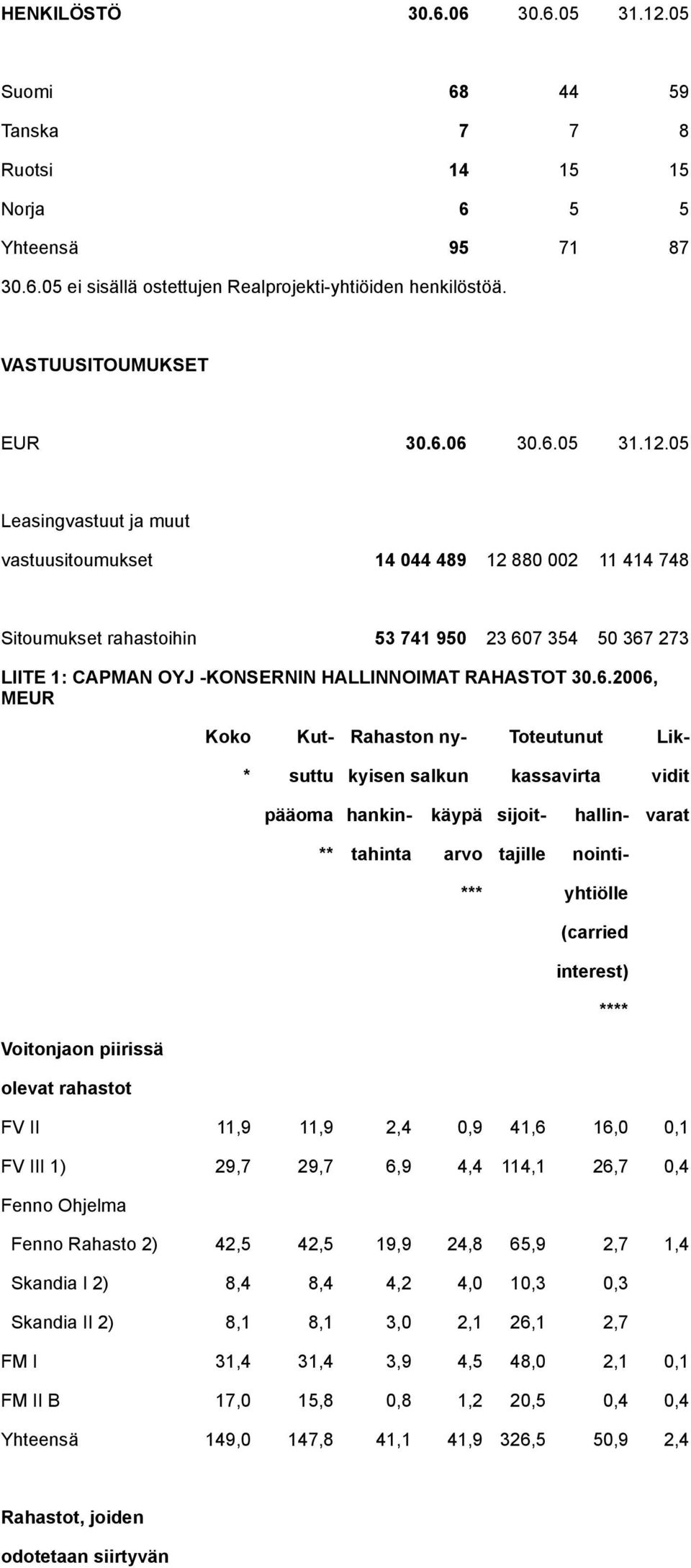 05 Leasingvastuut ja muut vastuusitoumukset 14 044 489 12 880 002 11 414 748 Sitoumukset rahastoihin 53 741 950 23 60