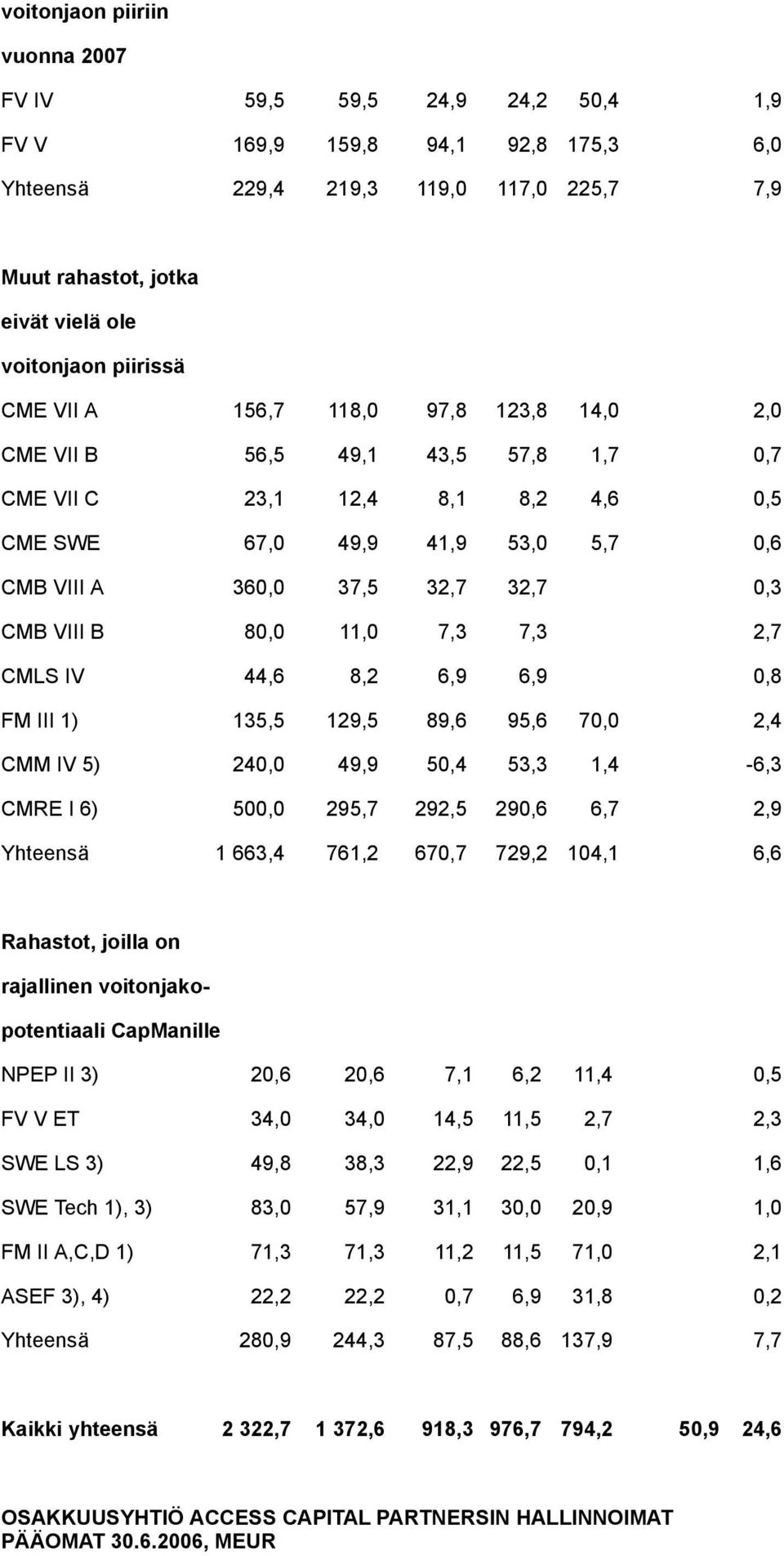 CMB VIII B 80,0 11,0 7,3 7,3 2,7 CMLS IV 44,6 8,2 6,9 6,9 0,8 FM III 1) 135,5 129,5 89,6 95,6 70,0 2,4 CMM IV 5) 240,0 49,9 50,4 53,3 1,4-6,3 CMRE I 6) 500,0 295,7 292,5 290,6 6,7 2,9 Yhteensä 1