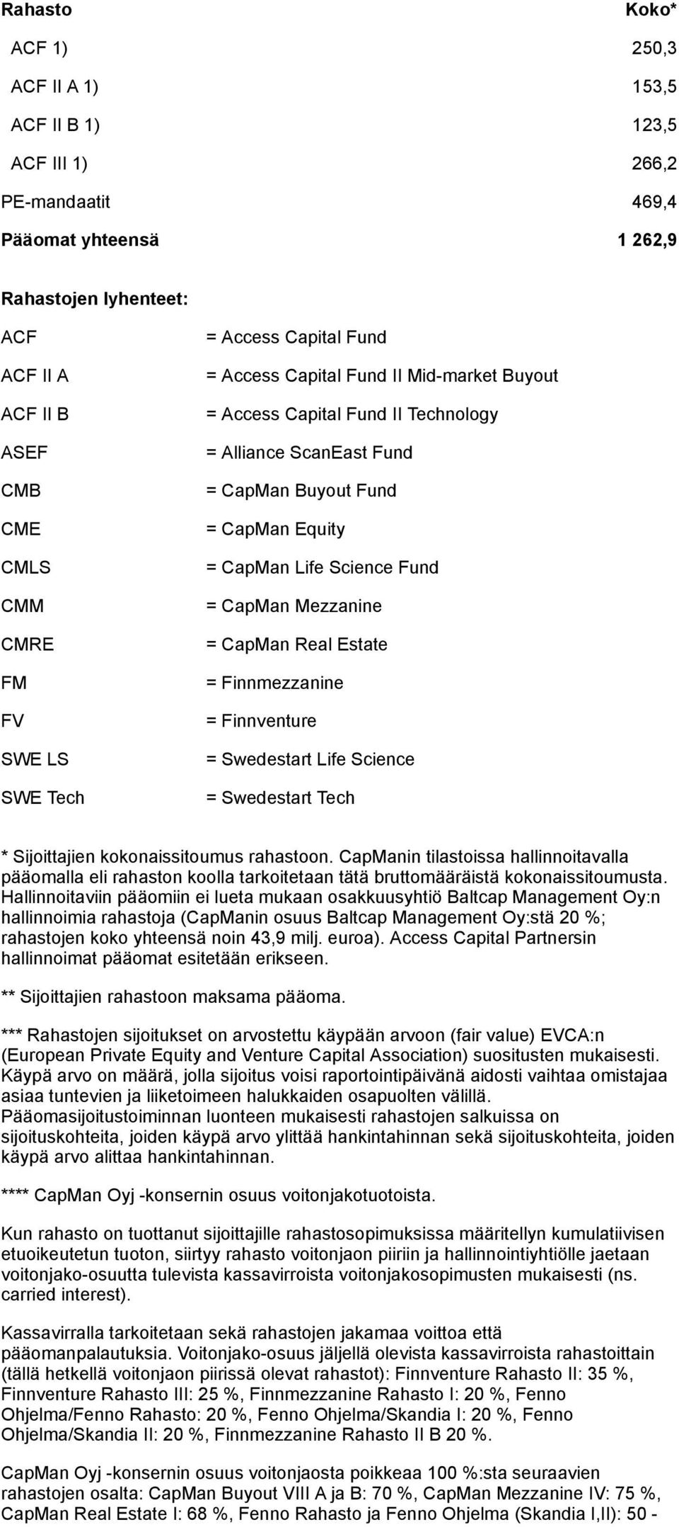 Science Fund = CapMan Mezzanine = CapMan Real Estate = Finnmezzanine = Finnventure = Swedestart Life Science = Swedestart Tech * Sijoittajien kokonaissitoumus rahastoon.