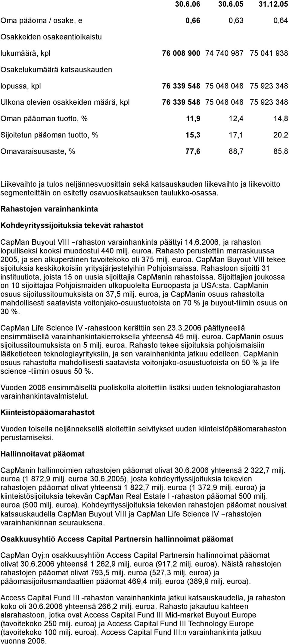 olevien osakkeiden määrä, kpl 76 339 548 75 048 048 75 923 348 Oman pääoman tuotto, % 11,9 12,4 14,8 Sijoitetun pääoman tuotto, % 15,3 17,1 20,2 Omavaraisuusaste, % 77,6 88,7 85,8 Liikevaihto ja