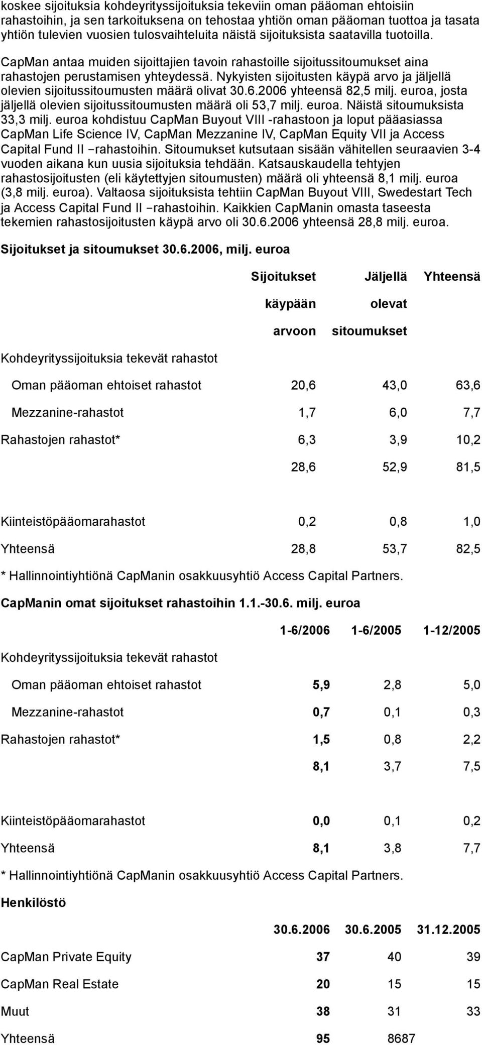 Nykyisten sijoitusten käypä arvo ja jäljellä olevien sijoitussitoumusten määrä olivat 30.6.2006 yhteensä 82,5 milj. euroa, josta jäljellä olevien sijoitussitoumusten määrä oli 53,7 milj. euroa. Näistä sitoumuksista 33,3 milj.