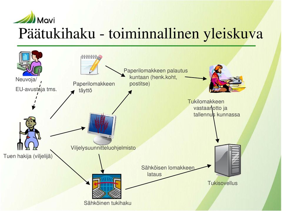 koht, postitse) Tukilomakkeen vastaanotto ja tallennus kunnassa Tuen hakija