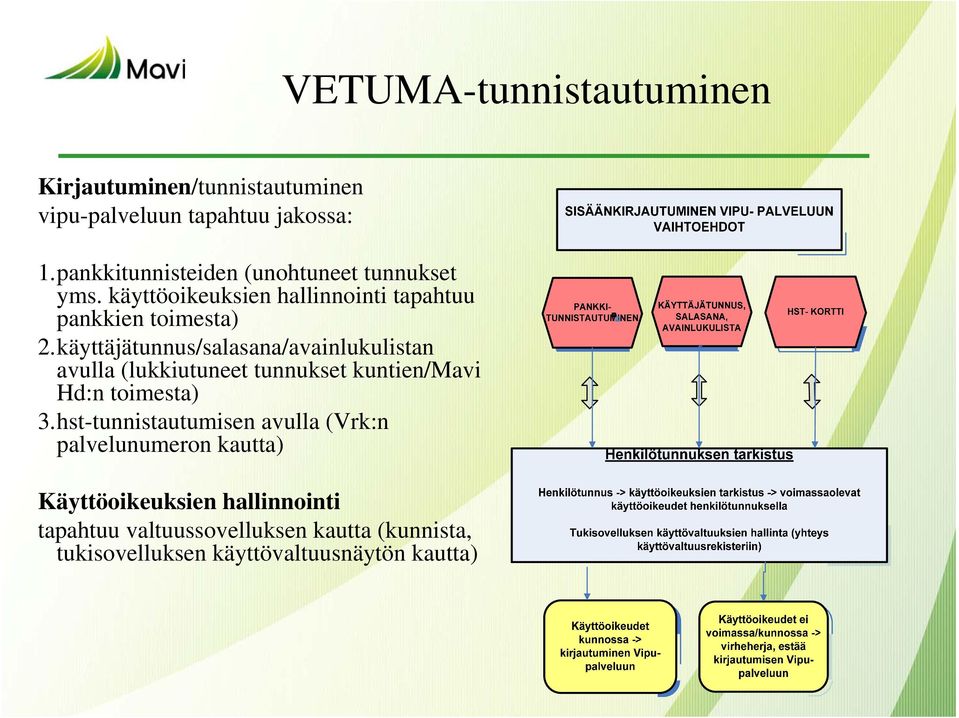 käyttäjätunnus/salasana/avainlukulistan avulla (lukkiutuneet tunnukset kuntien/mavi Hd:n toimesta) 3.