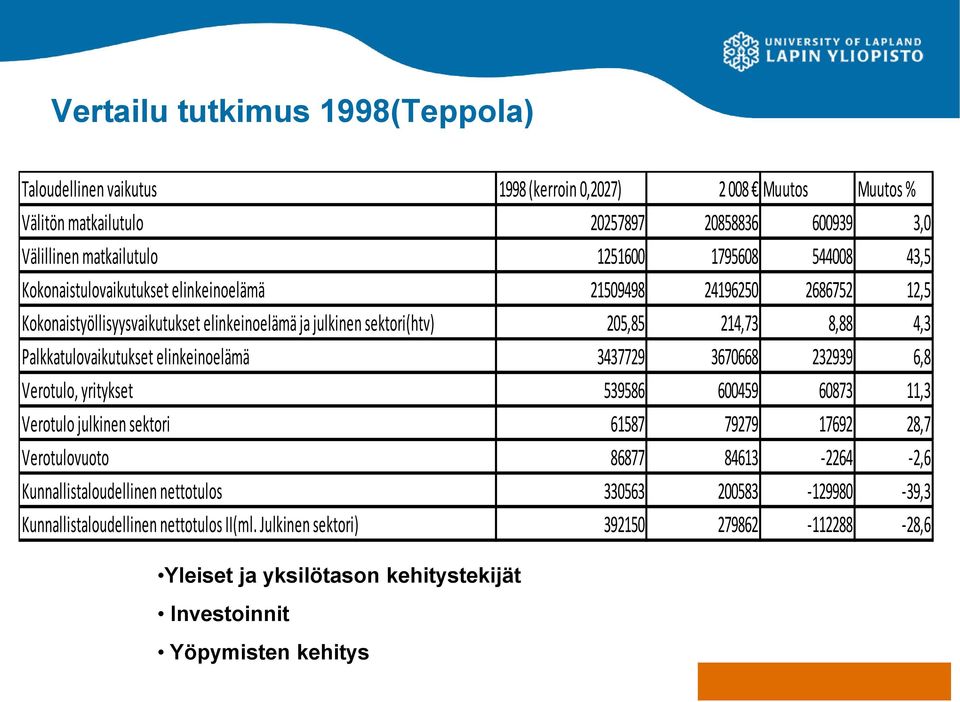 Palkkatulovaikutukset elinkeinoelämä 3437729 3670668 232939 6,8 Verotulo, yritykset 539586 600459 60873 11,3 Verotulo julkinen sektori 61587 79279 17692 28,7 Verotulovuoto 86877 84613-2264 -2,6