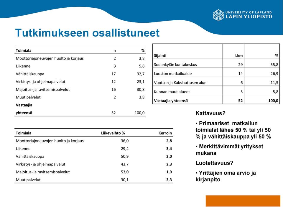 ohjelmapalvelut 43,7 2,3 Majoitus- ja ravitsemispalvelut 53,0 1,9 Muut palvelut 30,1 3,3 Sijainti Lkm % Sodankylän kuntakeskus 29 55,8 Luoston matkailualue 14 26,9 Vuotson ja Kakslauttasen alue 6