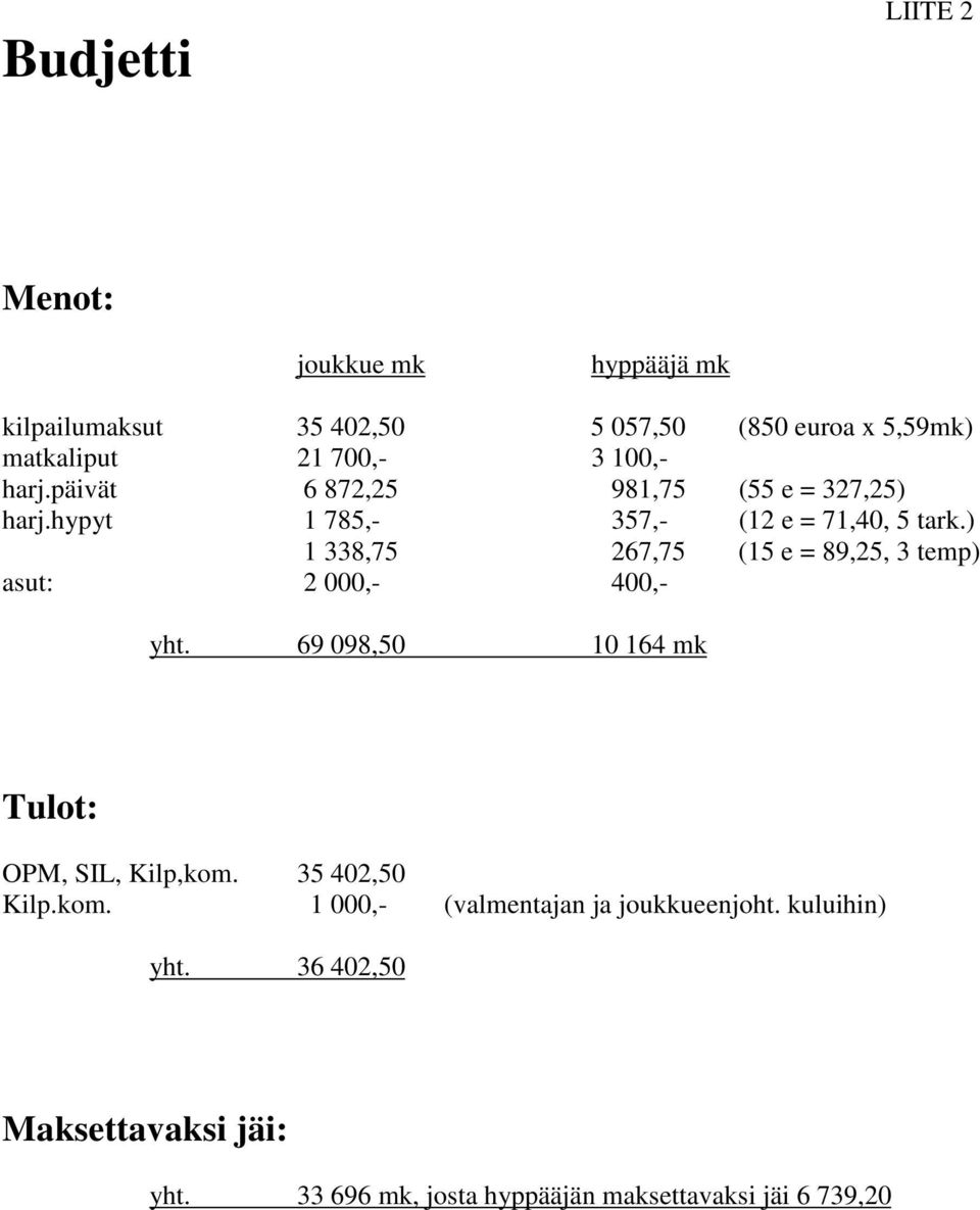 ) 1 338,75 267,75 (15 e = 89,25, 3 temp) asut: 2 000,- 400,- yht. 69 098,50 10 164 mk Tulot: OPM, SIL, Kilp,kom.