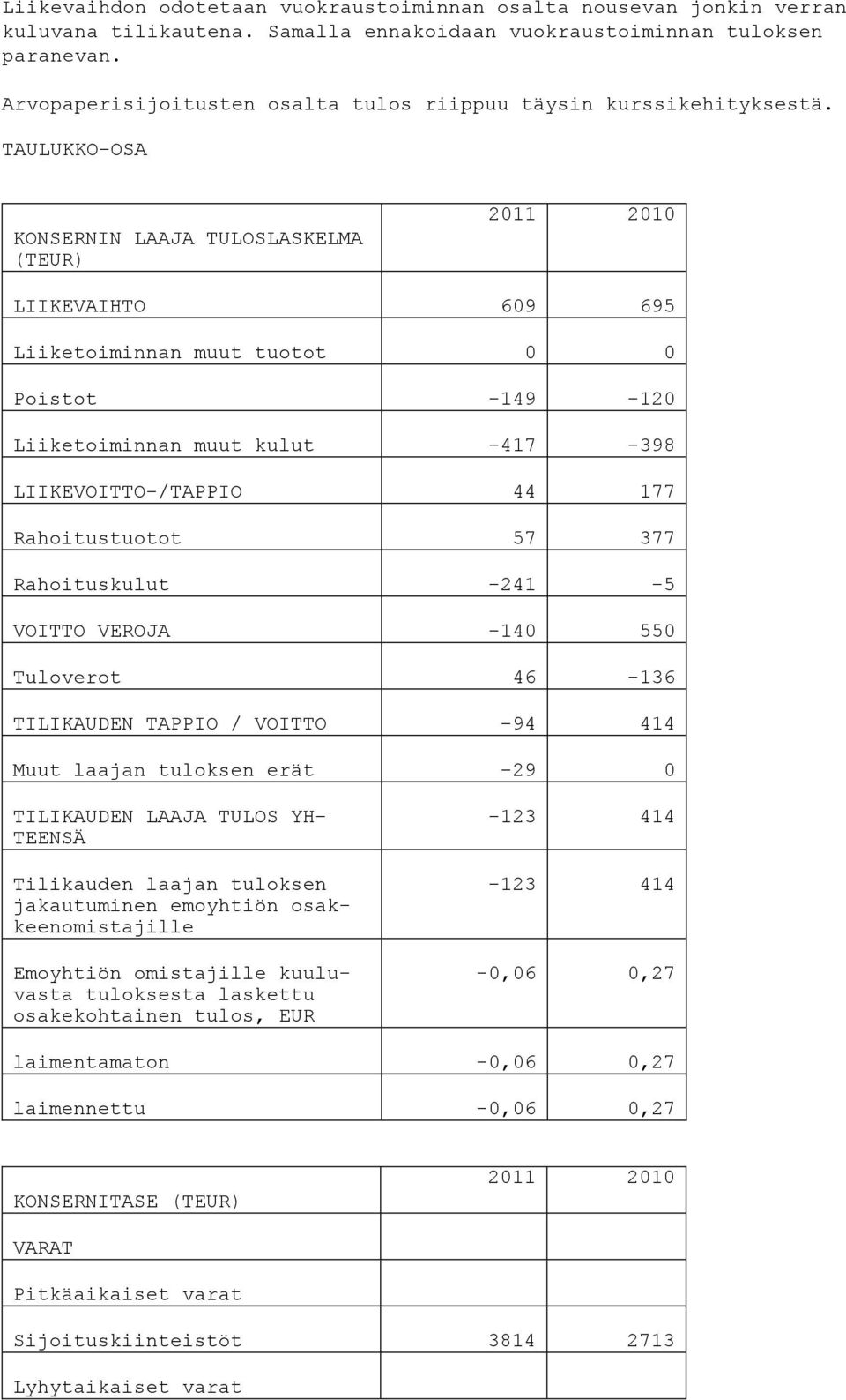 TAULUKKO-OSA KONSERNIN LAAJA TULOSLASKELMA (TEUR) LIIKEVAIHTO 609 695 Liiketoiminnan muut tuotot 0 0 Poistot -149-120 Liiketoiminnan muut kulut -417-398 LIIKEVOITTO-/TAPPIO 44 177 Rahoitustuotot 57