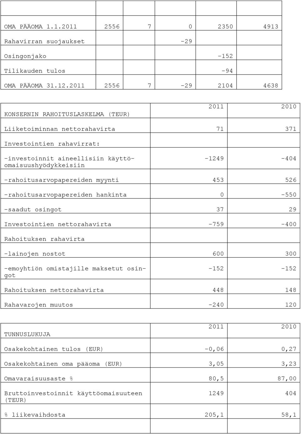 -rahoitusarvopapereiden myynti 453 526 -rahoitusarvopapereiden hankinta 0-550 -saadut osingot 37 29 Investointien nettorahavirta -759-400 Rahoituksen rahavirta -lainojen nostot 600 300 -emoyhtiön