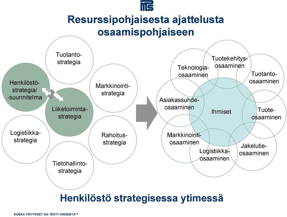 Teknologiaosaaminen Tuotantoosaaminen Tuoteosaaminen Tietohallintostrategia Logistiikkastrategia