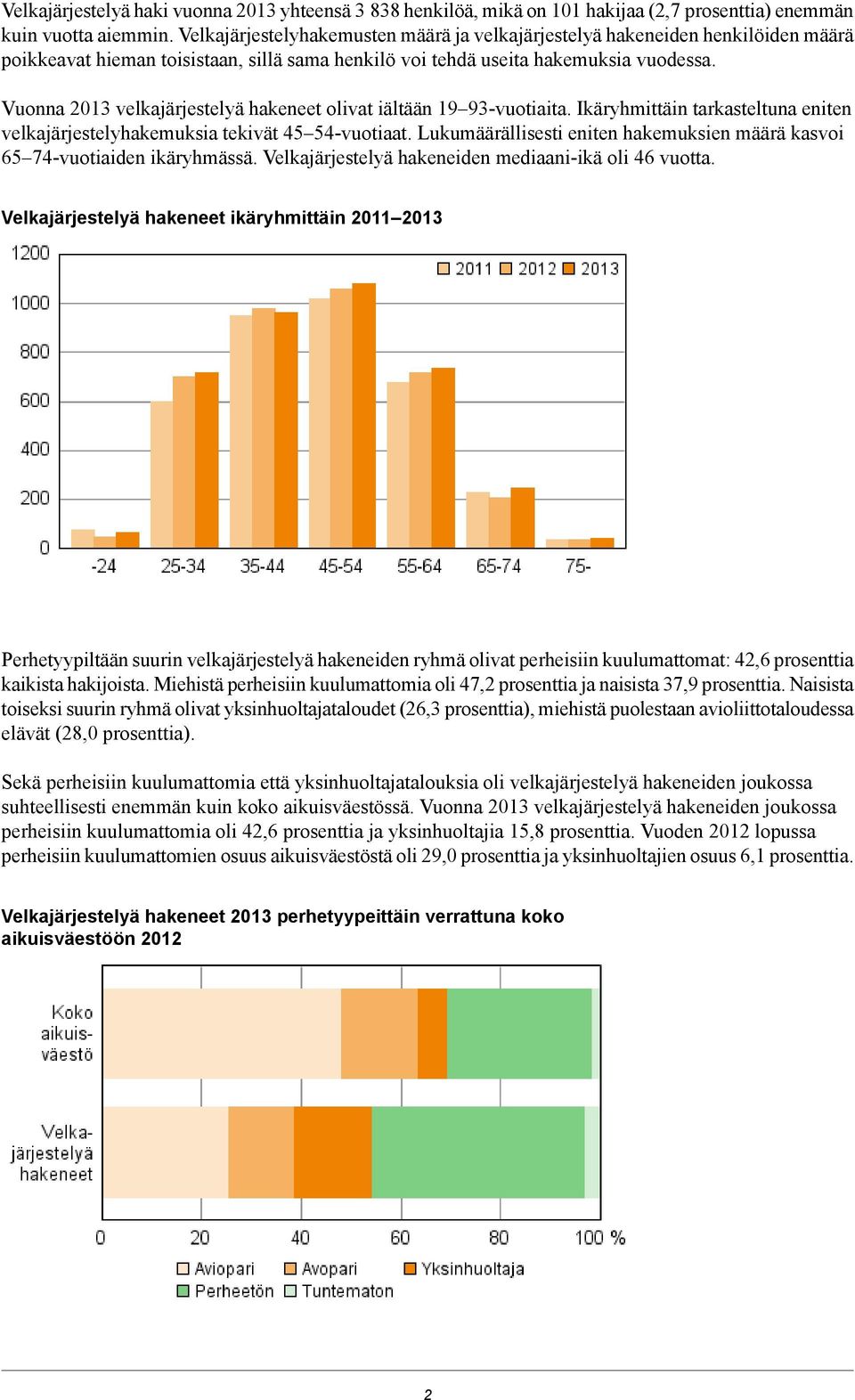 Vuonna 2013 velkajärjestelyä hakeneet olivat iältään 19 93-vuotiaita. Ikäryhmittäin tarkasteltuna eniten velkajärjestelyhakemuksia tekivät 45 54-vuotiaat.