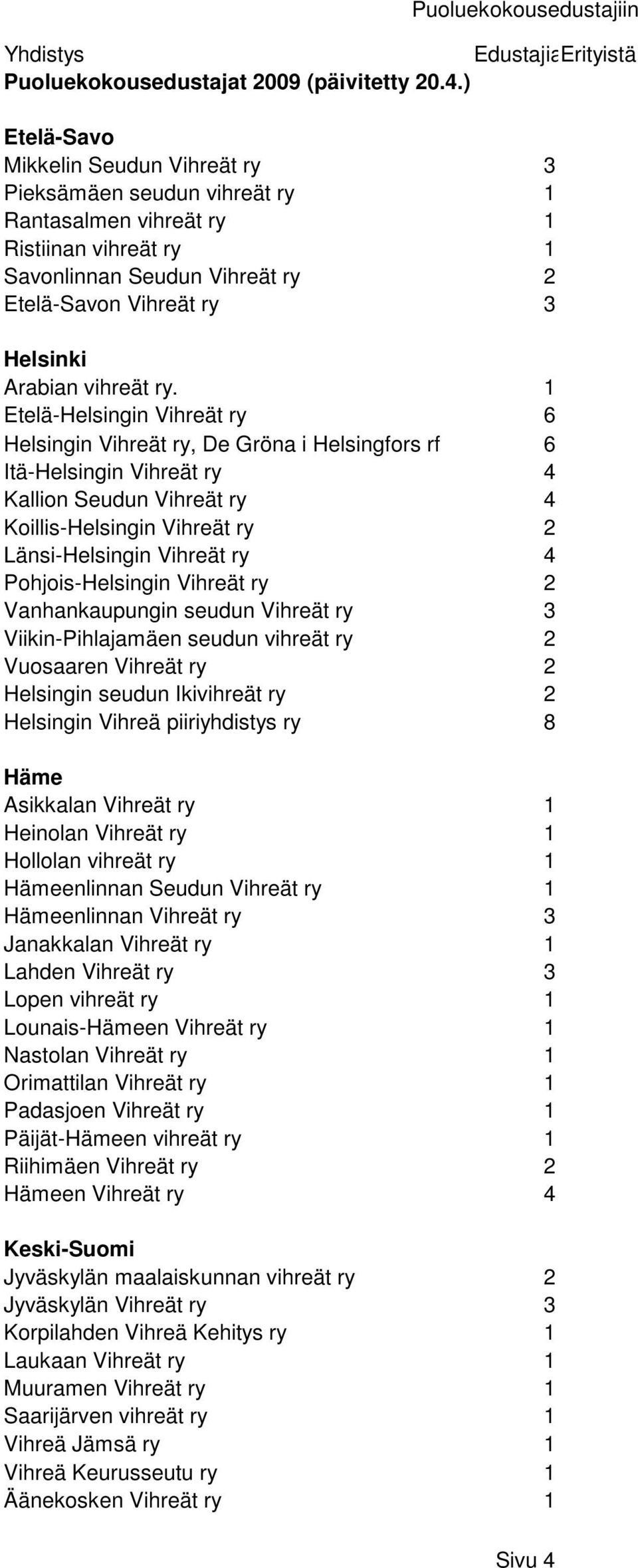 Etelä-Helsingin Vihreät ry Helsingin Vihreät ry, De Gröna i Helsingfors rf Itä-Helsingin Vihreät ry 4 Kallion Seudun Vihreät ry 4 Koillis-Helsingin Vihreät ry Länsi-Helsingin Vihreät ry 4