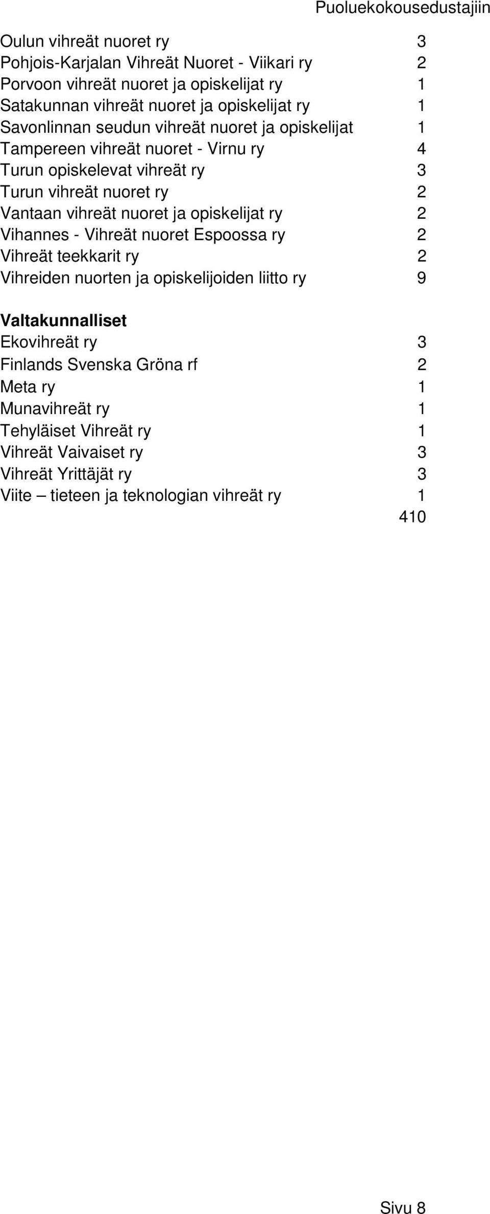 nuoret ja opiskelijat ry Vihannes - Vihreät nuoret Espoossa ry Vihreät teekkarit ry Vihreiden nuorten ja opiskelijoiden liitto ry 9 Valtakunnalliset Ekovihreät