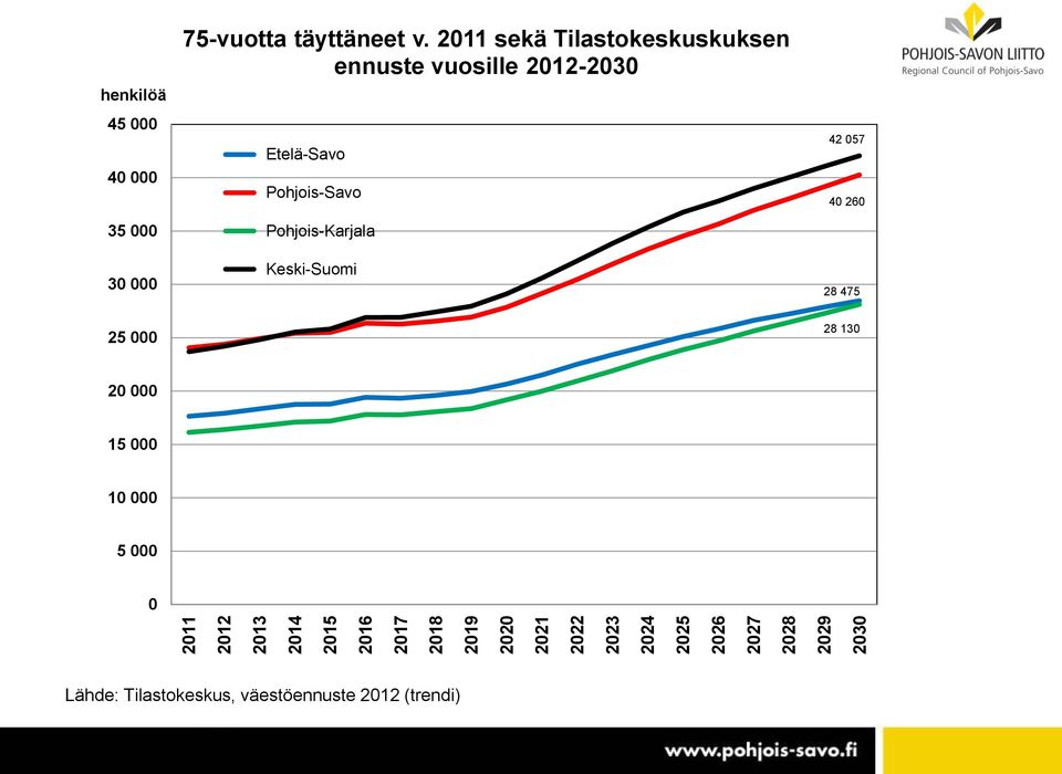 2011 sekä Tilastokeskuskuksen ennuste vuosille 2012-2030 Etelä-Savo Pohjois-Savo